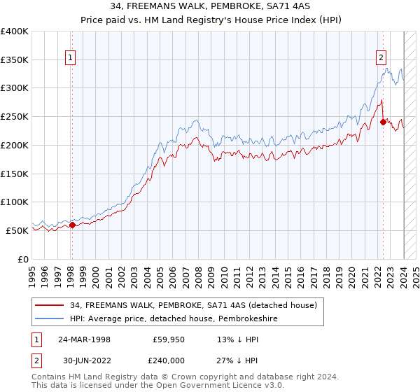 34, FREEMANS WALK, PEMBROKE, SA71 4AS: Price paid vs HM Land Registry's House Price Index