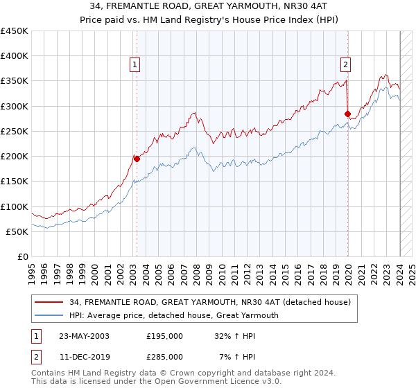 34, FREMANTLE ROAD, GREAT YARMOUTH, NR30 4AT: Price paid vs HM Land Registry's House Price Index