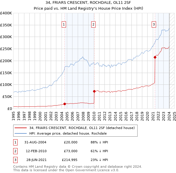 34, FRIARS CRESCENT, ROCHDALE, OL11 2SF: Price paid vs HM Land Registry's House Price Index