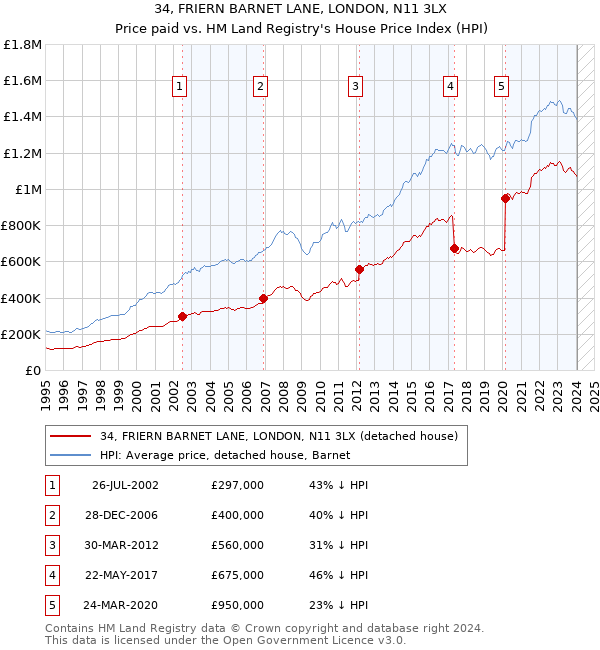 34, FRIERN BARNET LANE, LONDON, N11 3LX: Price paid vs HM Land Registry's House Price Index
