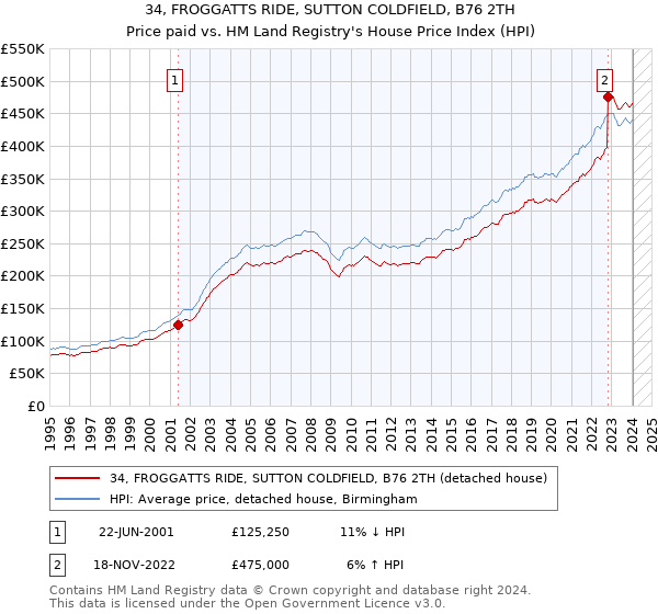 34, FROGGATTS RIDE, SUTTON COLDFIELD, B76 2TH: Price paid vs HM Land Registry's House Price Index