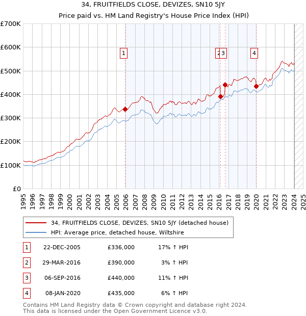34, FRUITFIELDS CLOSE, DEVIZES, SN10 5JY: Price paid vs HM Land Registry's House Price Index