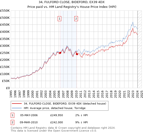 34, FULFORD CLOSE, BIDEFORD, EX39 4DX: Price paid vs HM Land Registry's House Price Index