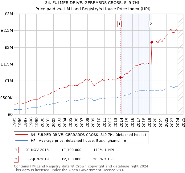 34, FULMER DRIVE, GERRARDS CROSS, SL9 7HL: Price paid vs HM Land Registry's House Price Index
