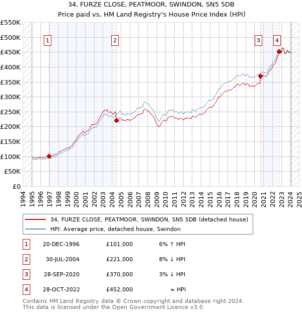 34, FURZE CLOSE, PEATMOOR, SWINDON, SN5 5DB: Price paid vs HM Land Registry's House Price Index