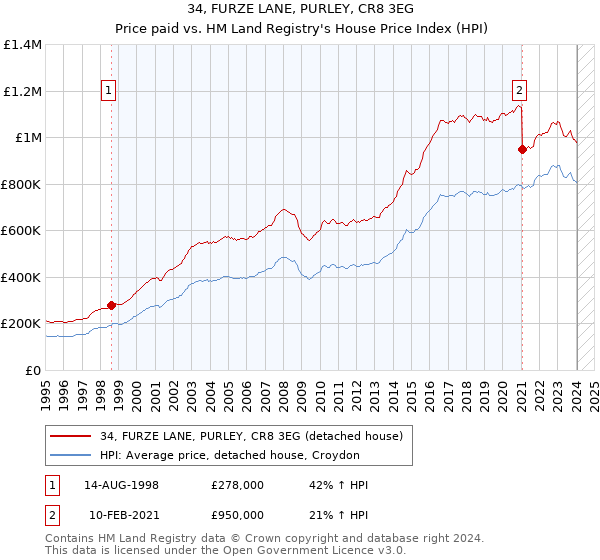 34, FURZE LANE, PURLEY, CR8 3EG: Price paid vs HM Land Registry's House Price Index