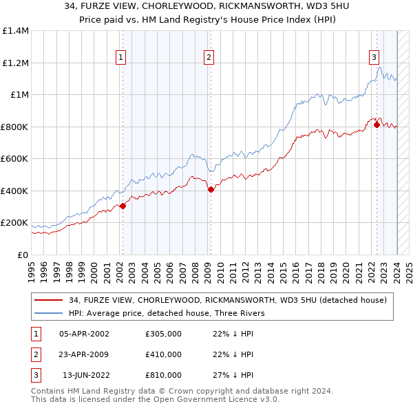 34, FURZE VIEW, CHORLEYWOOD, RICKMANSWORTH, WD3 5HU: Price paid vs HM Land Registry's House Price Index