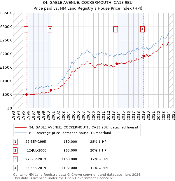 34, GABLE AVENUE, COCKERMOUTH, CA13 9BU: Price paid vs HM Land Registry's House Price Index