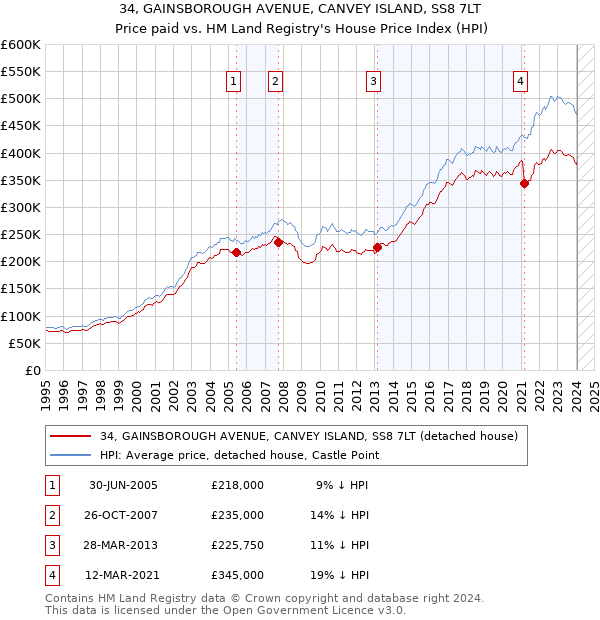 34, GAINSBOROUGH AVENUE, CANVEY ISLAND, SS8 7LT: Price paid vs HM Land Registry's House Price Index