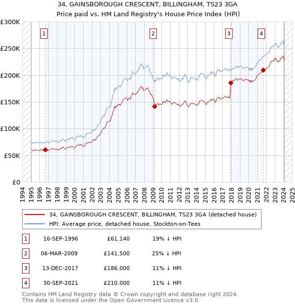 34, GAINSBOROUGH CRESCENT, BILLINGHAM, TS23 3GA: Price paid vs HM Land Registry's House Price Index