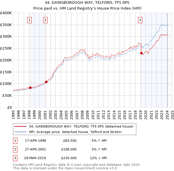 34, GAINSBOROUGH WAY, TELFORD, TF5 0PS: Price paid vs HM Land Registry's House Price Index
