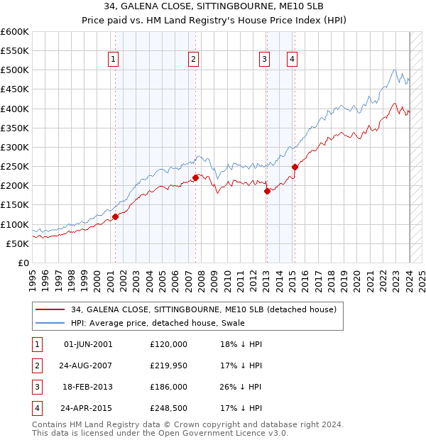 34, GALENA CLOSE, SITTINGBOURNE, ME10 5LB: Price paid vs HM Land Registry's House Price Index