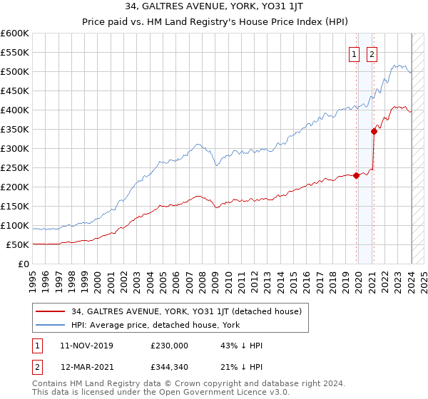 34, GALTRES AVENUE, YORK, YO31 1JT: Price paid vs HM Land Registry's House Price Index