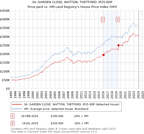 34, GARDEN CLOSE, WATTON, THETFORD, IP25 6DP: Price paid vs HM Land Registry's House Price Index