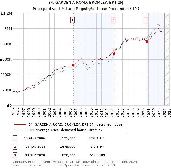 34, GARDENIA ROAD, BROMLEY, BR1 2FJ: Price paid vs HM Land Registry's House Price Index