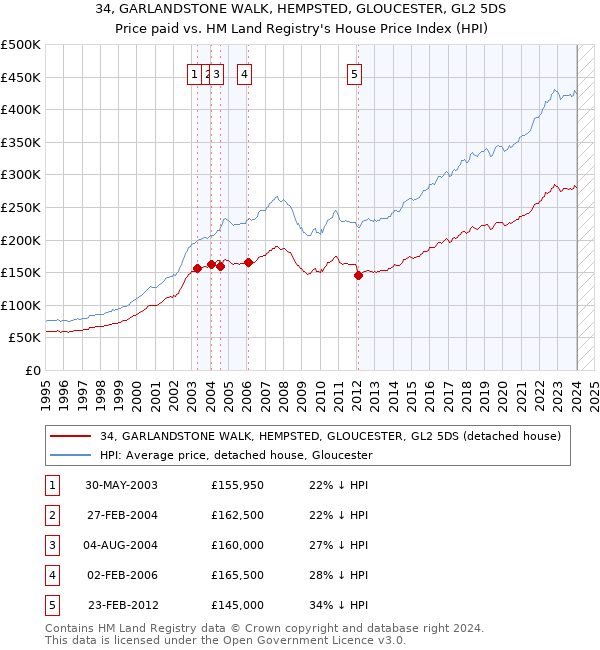 34, GARLANDSTONE WALK, HEMPSTED, GLOUCESTER, GL2 5DS: Price paid vs HM Land Registry's House Price Index
