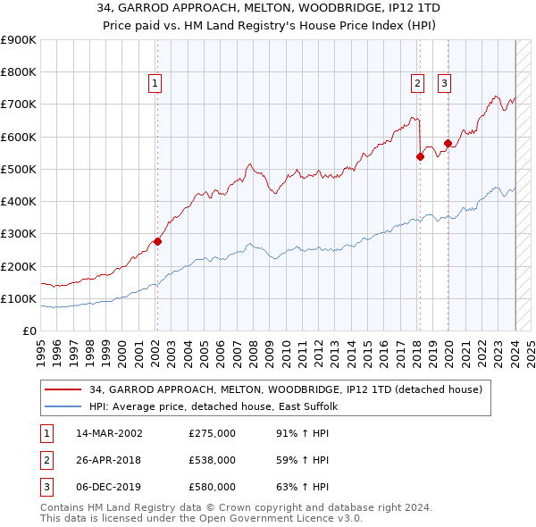 34, GARROD APPROACH, MELTON, WOODBRIDGE, IP12 1TD: Price paid vs HM Land Registry's House Price Index