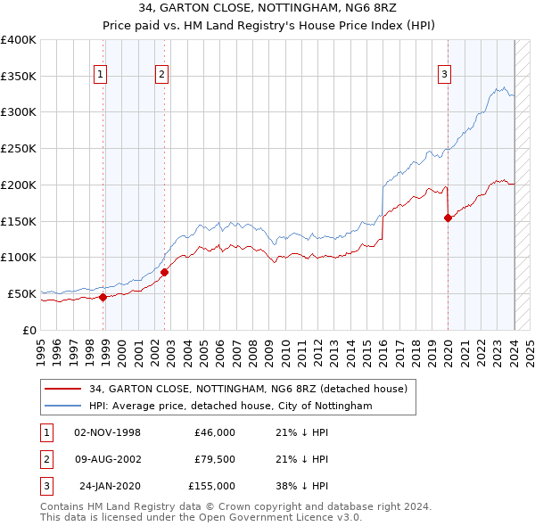 34, GARTON CLOSE, NOTTINGHAM, NG6 8RZ: Price paid vs HM Land Registry's House Price Index