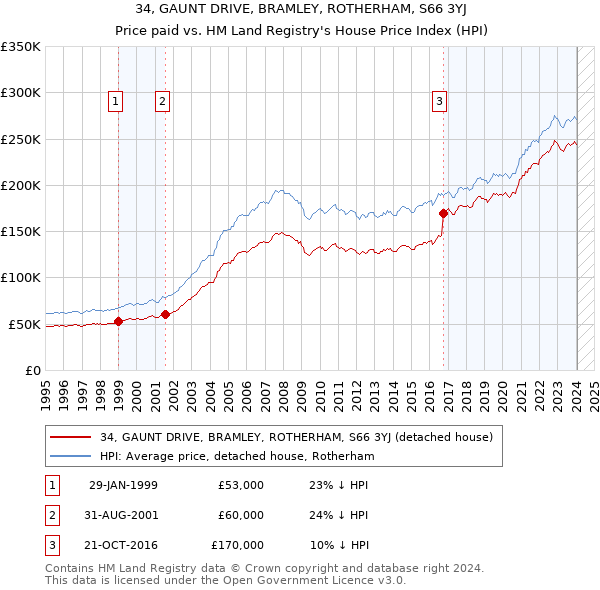 34, GAUNT DRIVE, BRAMLEY, ROTHERHAM, S66 3YJ: Price paid vs HM Land Registry's House Price Index