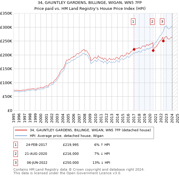 34, GAUNTLEY GARDENS, BILLINGE, WIGAN, WN5 7FP: Price paid vs HM Land Registry's House Price Index