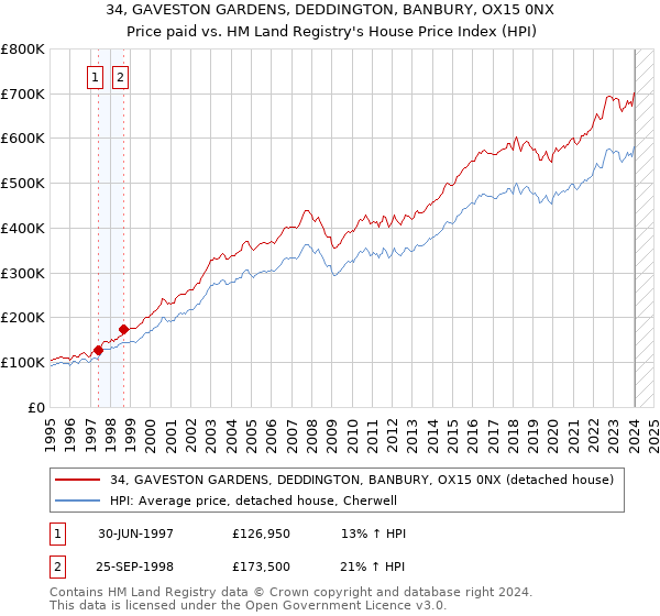 34, GAVESTON GARDENS, DEDDINGTON, BANBURY, OX15 0NX: Price paid vs HM Land Registry's House Price Index