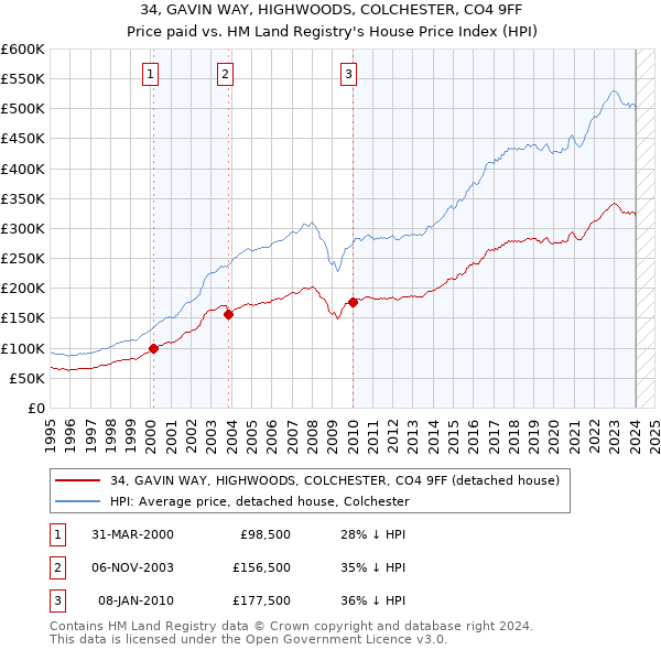 34, GAVIN WAY, HIGHWOODS, COLCHESTER, CO4 9FF: Price paid vs HM Land Registry's House Price Index