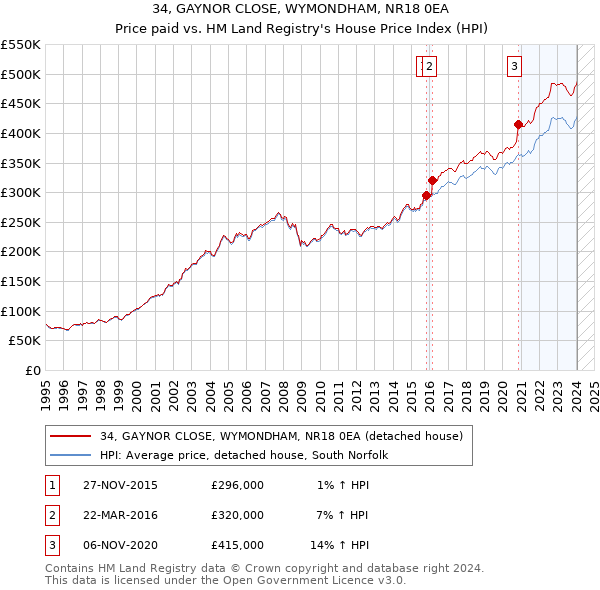 34, GAYNOR CLOSE, WYMONDHAM, NR18 0EA: Price paid vs HM Land Registry's House Price Index