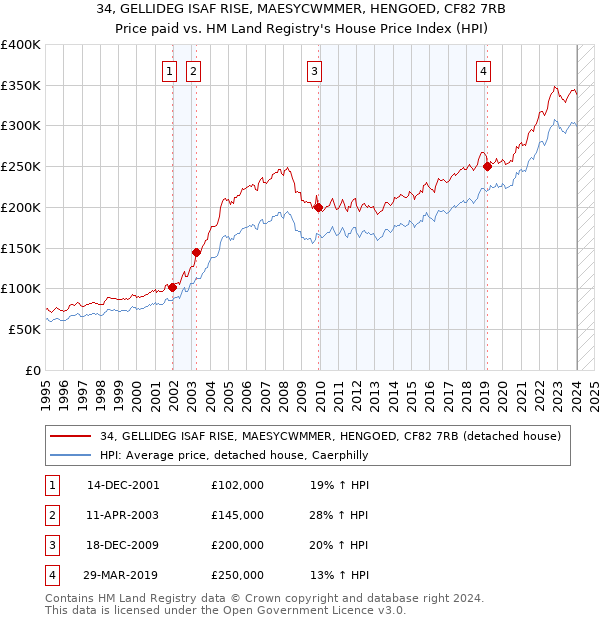34, GELLIDEG ISAF RISE, MAESYCWMMER, HENGOED, CF82 7RB: Price paid vs HM Land Registry's House Price Index