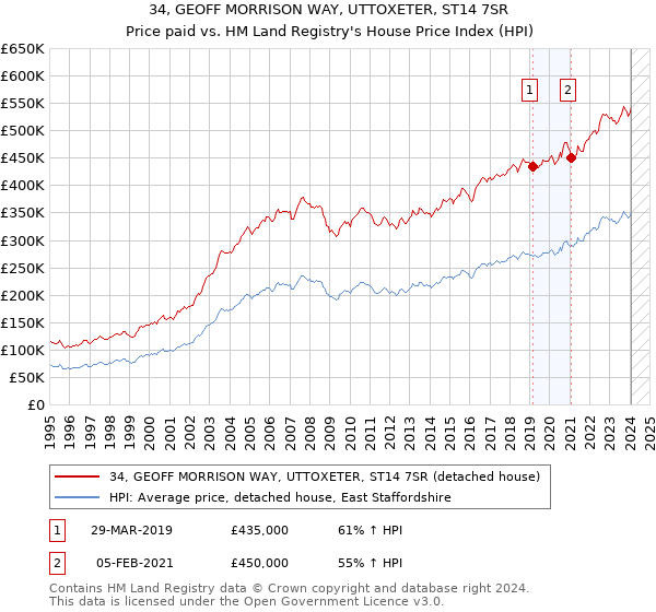 34, GEOFF MORRISON WAY, UTTOXETER, ST14 7SR: Price paid vs HM Land Registry's House Price Index