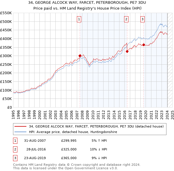 34, GEORGE ALCOCK WAY, FARCET, PETERBOROUGH, PE7 3DU: Price paid vs HM Land Registry's House Price Index