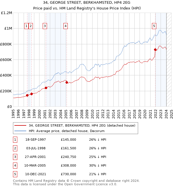 34, GEORGE STREET, BERKHAMSTED, HP4 2EG: Price paid vs HM Land Registry's House Price Index