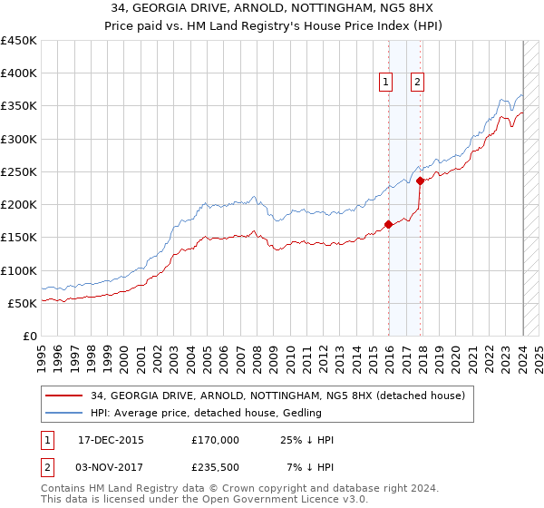 34, GEORGIA DRIVE, ARNOLD, NOTTINGHAM, NG5 8HX: Price paid vs HM Land Registry's House Price Index