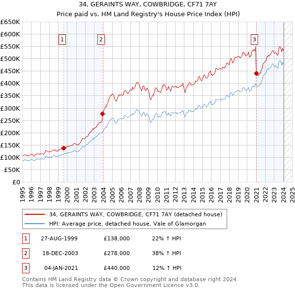 34, GERAINTS WAY, COWBRIDGE, CF71 7AY: Price paid vs HM Land Registry's House Price Index
