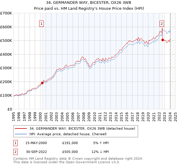 34, GERMANDER WAY, BICESTER, OX26 3WB: Price paid vs HM Land Registry's House Price Index
