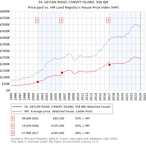 34, GEYLEN ROAD, CANVEY ISLAND, SS8 8JN: Price paid vs HM Land Registry's House Price Index