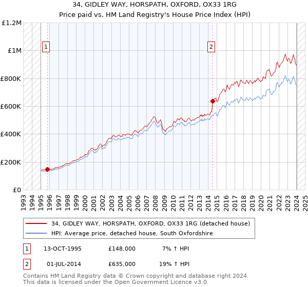 34, GIDLEY WAY, HORSPATH, OXFORD, OX33 1RG: Price paid vs HM Land Registry's House Price Index
