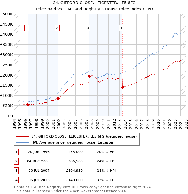 34, GIFFORD CLOSE, LEICESTER, LE5 6FG: Price paid vs HM Land Registry's House Price Index