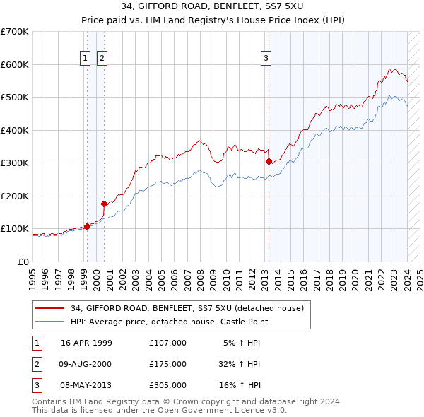 34, GIFFORD ROAD, BENFLEET, SS7 5XU: Price paid vs HM Land Registry's House Price Index