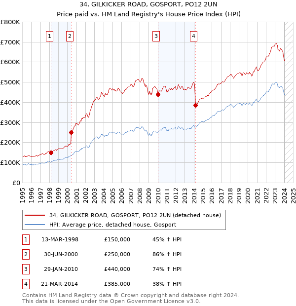 34, GILKICKER ROAD, GOSPORT, PO12 2UN: Price paid vs HM Land Registry's House Price Index