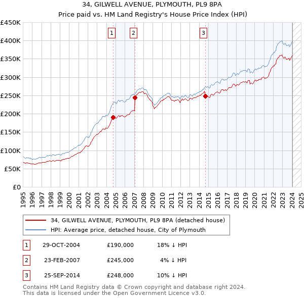 34, GILWELL AVENUE, PLYMOUTH, PL9 8PA: Price paid vs HM Land Registry's House Price Index
