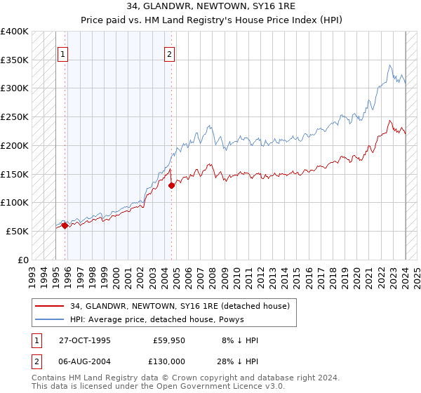 34, GLANDWR, NEWTOWN, SY16 1RE: Price paid vs HM Land Registry's House Price Index