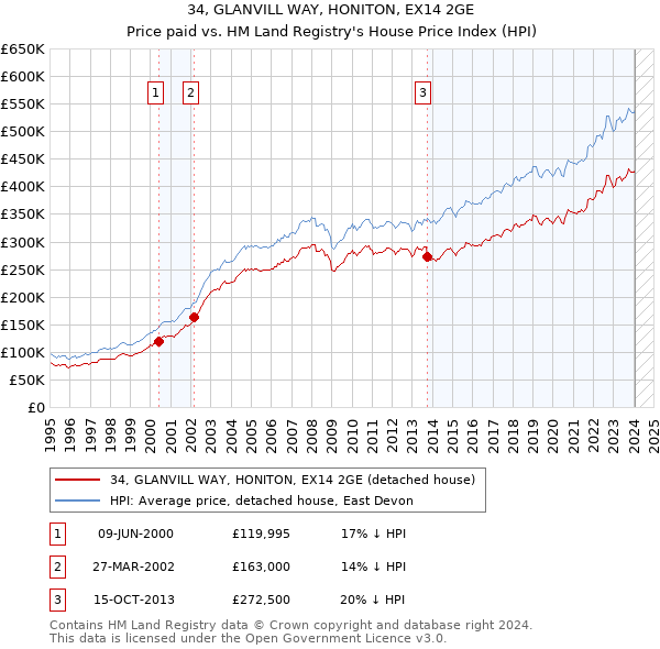 34, GLANVILL WAY, HONITON, EX14 2GE: Price paid vs HM Land Registry's House Price Index