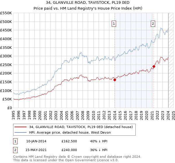 34, GLANVILLE ROAD, TAVISTOCK, PL19 0ED: Price paid vs HM Land Registry's House Price Index