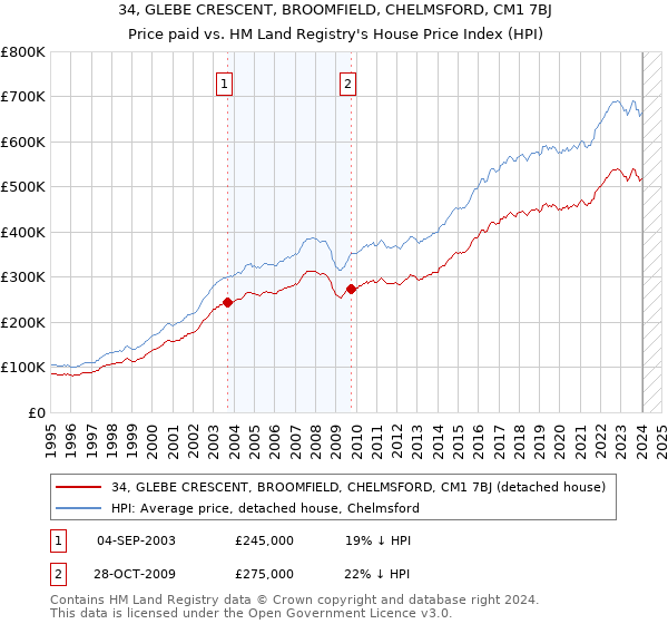 34, GLEBE CRESCENT, BROOMFIELD, CHELMSFORD, CM1 7BJ: Price paid vs HM Land Registry's House Price Index