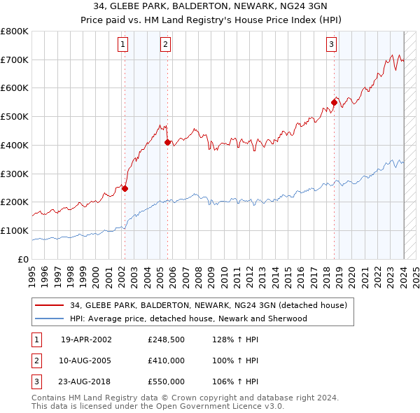 34, GLEBE PARK, BALDERTON, NEWARK, NG24 3GN: Price paid vs HM Land Registry's House Price Index