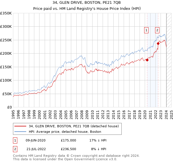 34, GLEN DRIVE, BOSTON, PE21 7QB: Price paid vs HM Land Registry's House Price Index