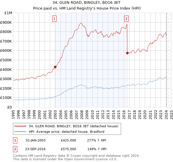 34, GLEN ROAD, BINGLEY, BD16 3ET: Price paid vs HM Land Registry's House Price Index