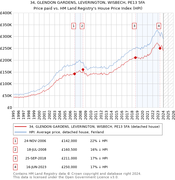 34, GLENDON GARDENS, LEVERINGTON, WISBECH, PE13 5FA: Price paid vs HM Land Registry's House Price Index