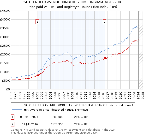 34, GLENFIELD AVENUE, KIMBERLEY, NOTTINGHAM, NG16 2HB: Price paid vs HM Land Registry's House Price Index