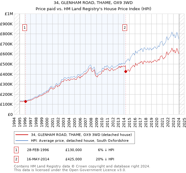 34, GLENHAM ROAD, THAME, OX9 3WD: Price paid vs HM Land Registry's House Price Index